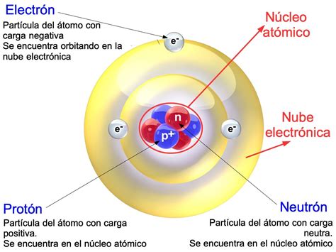 partes del atomo